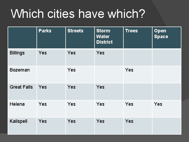 Which cities have which? Billings Parks Streets Storm Water District Yes Yes Bozeman Yes