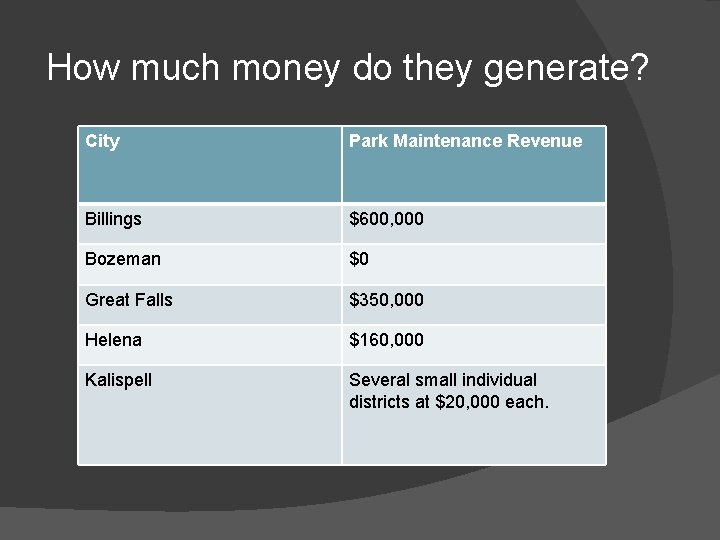 How much money do they generate? City Park Maintenance Revenue Billings $600, 000 Bozeman