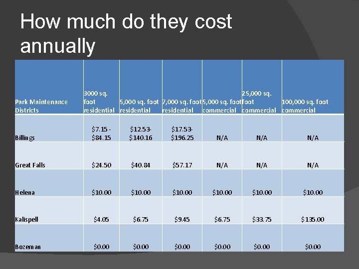 How much do they cost annually Park Maintenance Districts 3000 sq. 25, 000 sq.