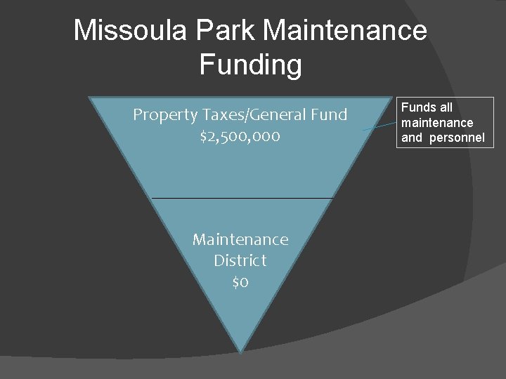 Missoula Park Maintenance Funding Property Taxes/General Fund $2, 500, 000 Maintenance District $0 Funds