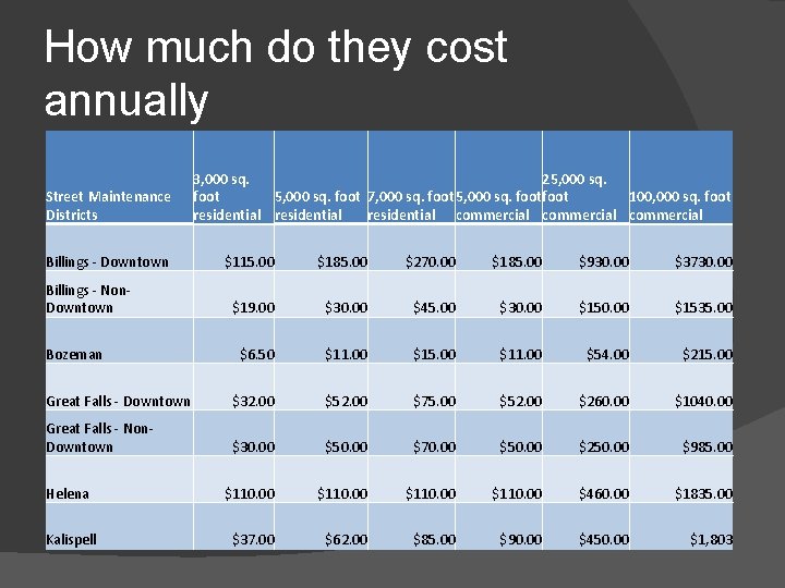 How much do they cost annually Street Maintenance Districts Billings - Downtown 3, 000