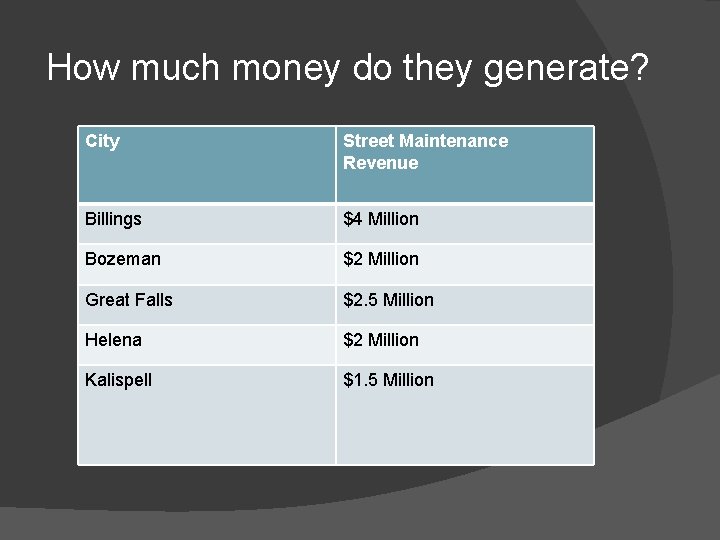How much money do they generate? City Street Maintenance Revenue Billings $4 Million Bozeman