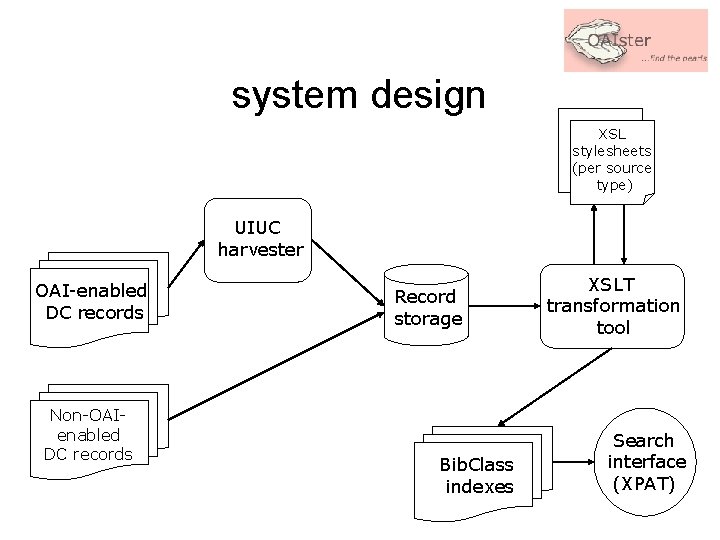 system design XSL stylesheets (per source type) UIUC harvester OAI-enabled DC records Non-OAIenabled DC