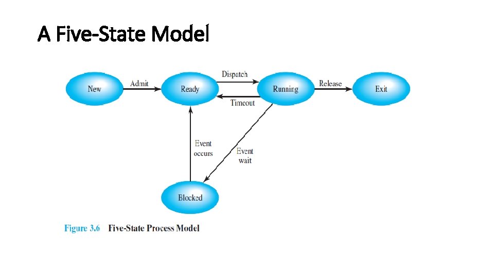 A Five-State Model 