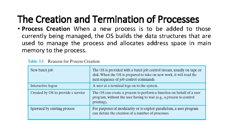 The Creation and Termination of Processes • Process Creation When a new process is