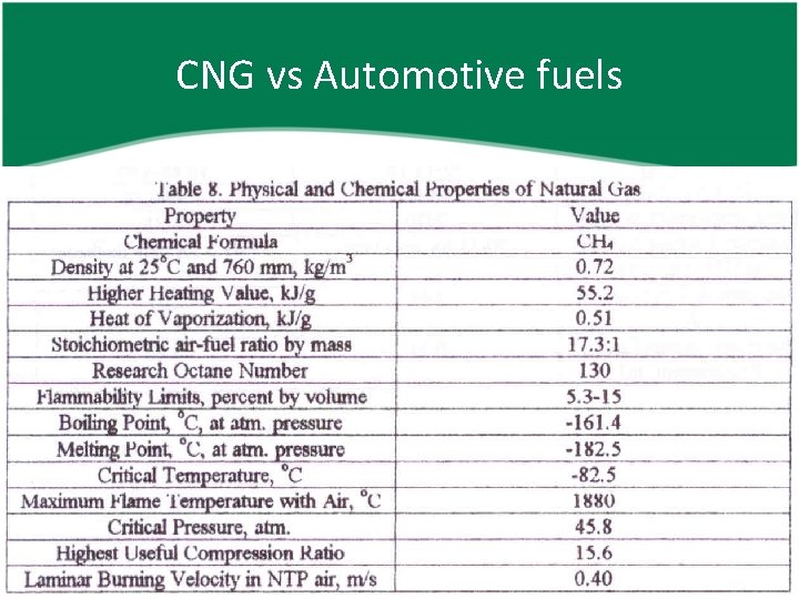 CNG vs Automotive fuels 