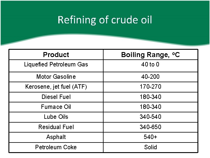 Refining of crude oil Product Boiling Range, o. C Liquefied Petroleum Gas 40 to