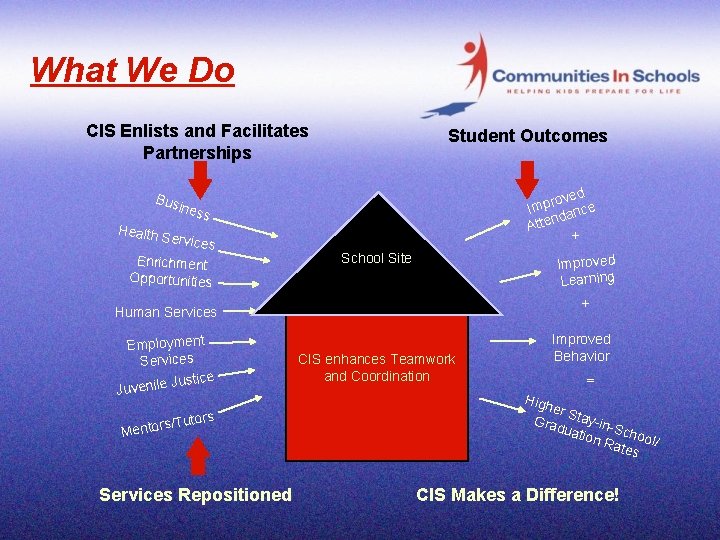 What We Do CIS Enlists and Facilitates Partnerships Bus Student Outcomes oved r p