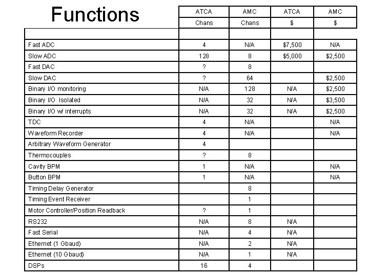 Functions ATCA AMC Chans $ $ Fast ADC 4 N/A $7, 500 N/A Slow