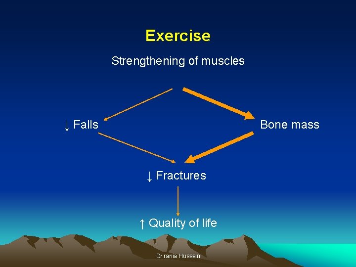 Exercise Strengthening of muscles ↓ Falls Bone mass ↓ Fractures ↑ Quality of life