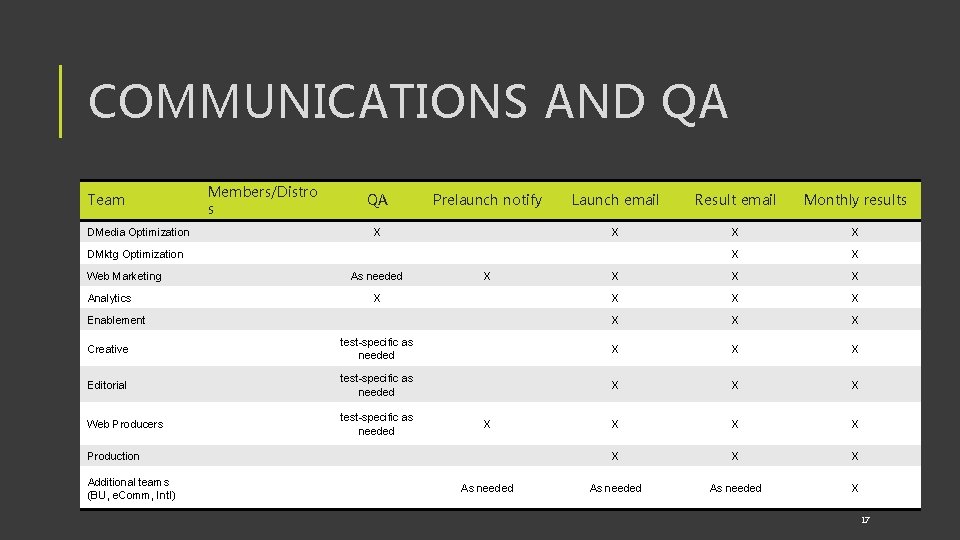 COMMUNICATIONS AND QA Team DMedia Optimization Members/Distro s QA Prelaunch notify X Launch email
