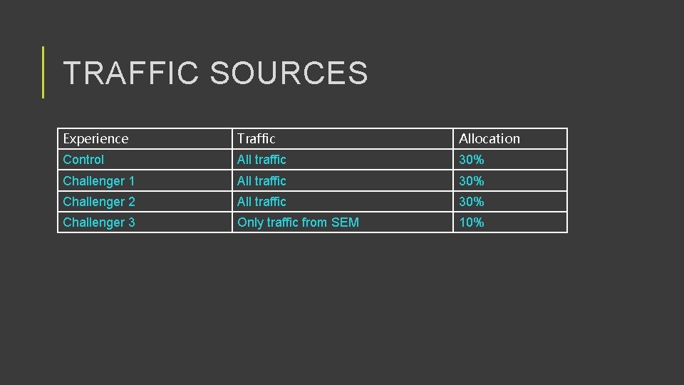 TRAFFIC SOURCES Experience Traffic Allocation Control All traffic 30% Challenger 1 All traffic 30%