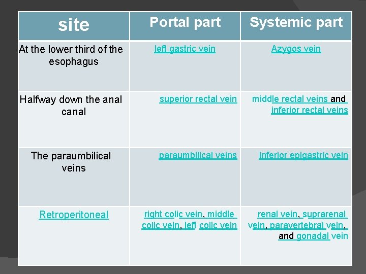 site At the lower third of the esophagus Portal part Systemic part left gastric