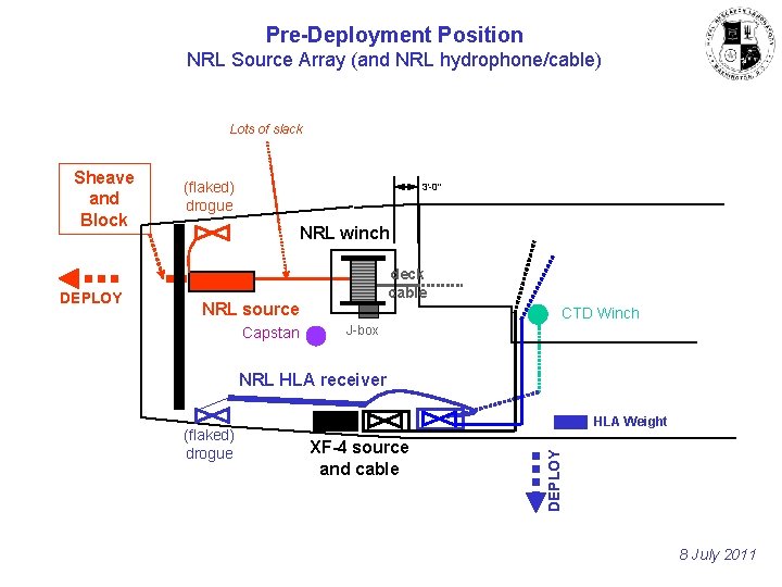 Pre-Deployment Position NRL Source Array (and NRL hydrophone/cable) Lots of slack DEPLOY (flaked) drogue