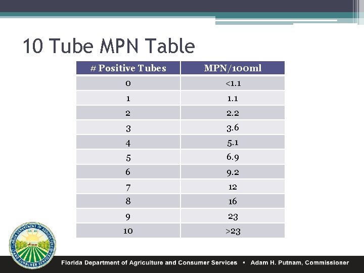 10 Tube MPN Table # Positive Tubes MPN/100 ml 0 <1. 1 1 1.