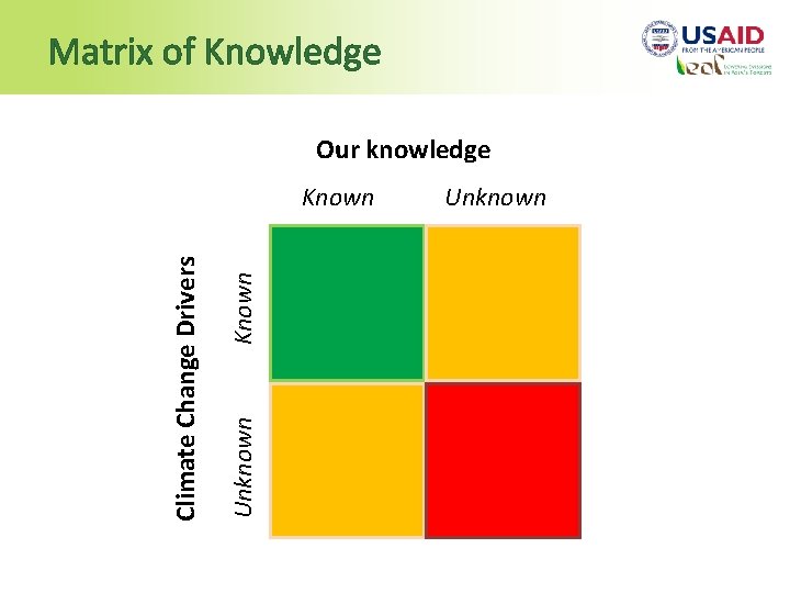 Matrix of Knowledge Our knowledge Known Unknown Climate Change Drivers Known Unknown 