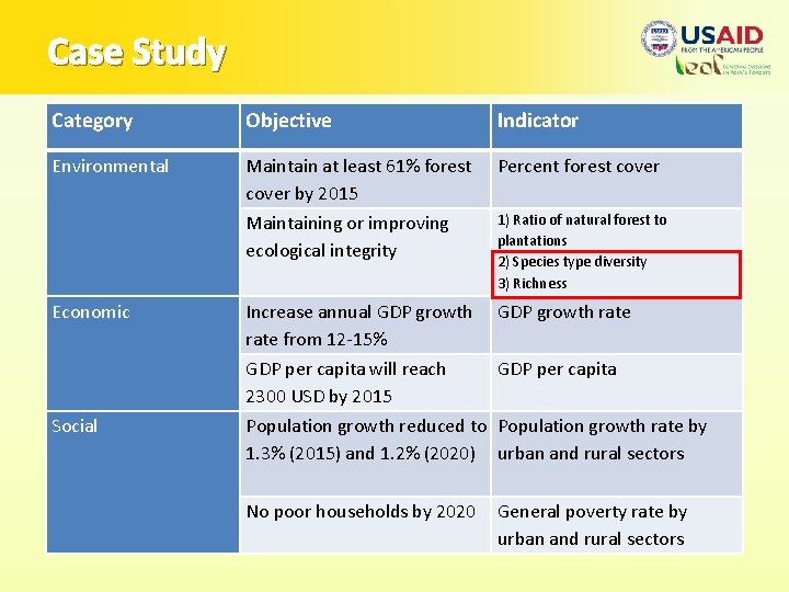 Case Study Category Objective Indicator Environmental Maintain at least 61% forest cover by 2015
