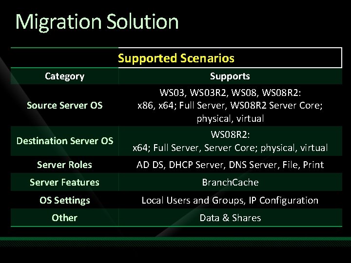 Migration Solution Supported Scenarios Category Source Server OS Supports WS 03, WS 03 R