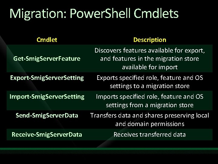 Migration: Power. Shell Cmdlets Cmdlet Get-Smig. Server. Feature Description Discovers features available for export,
