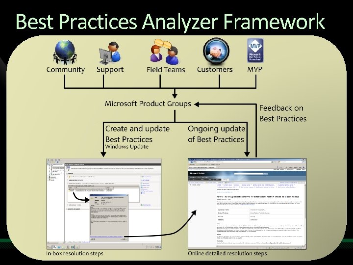 Best Practices Analyzer Framework 