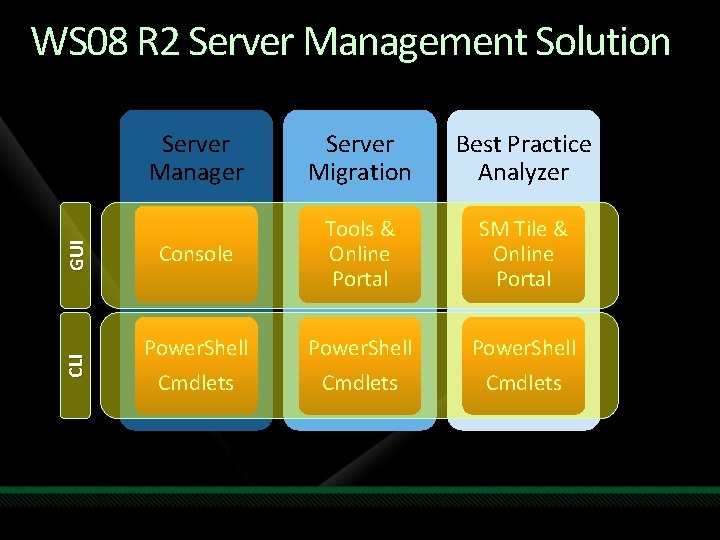 Server Manager Server Migration Best Practice Analyzer GUI Console Tools & Online Portal SM