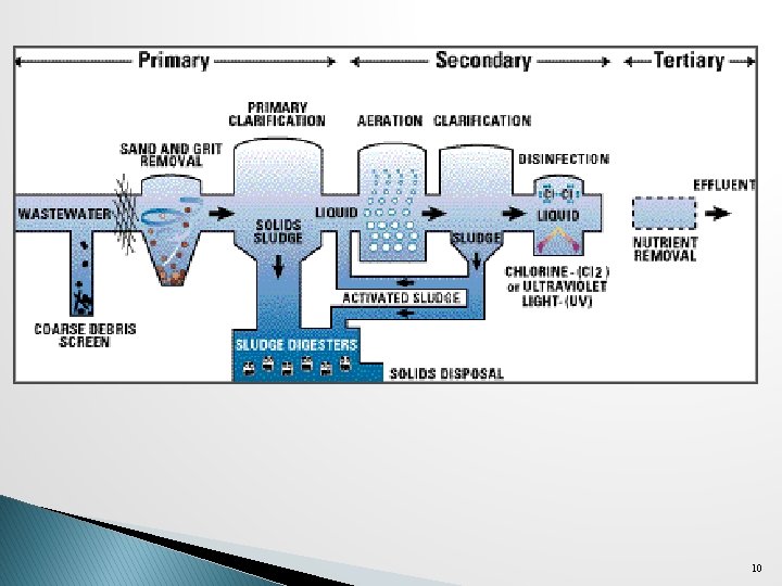AEROBIC WASTEWATER TREATMENT PROCESSES ACTIVATED SLUDGE PROCESS The