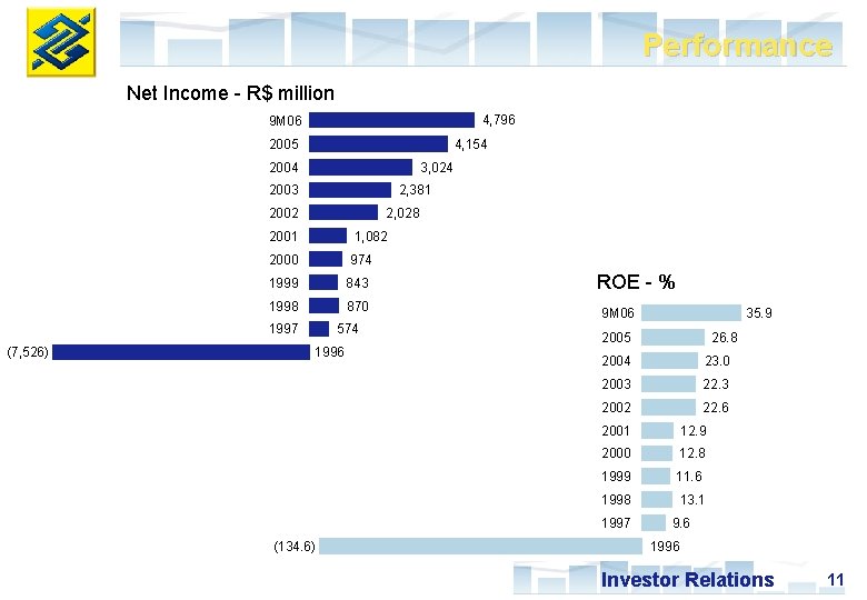 Performance Net Income - R$ million 4, 796 9 M 06 2005 4, 154