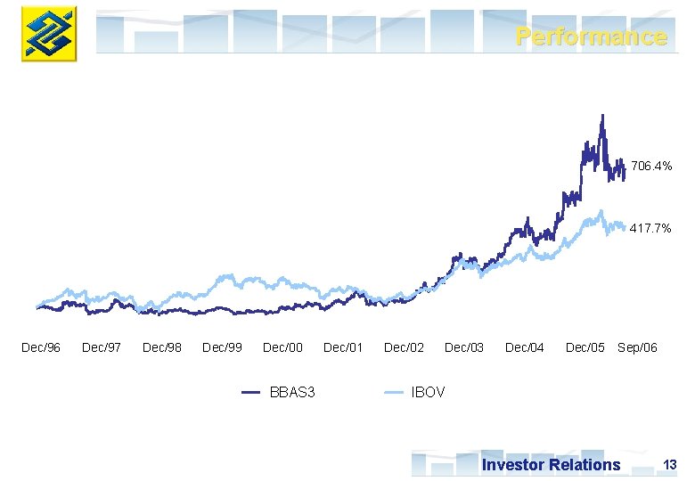 Performance 706. 4% 417. 7% Dec/96 Dec/97 Dec/98 Dec/99 Dec/00 BBAS 3 Dec/01 Dec/02