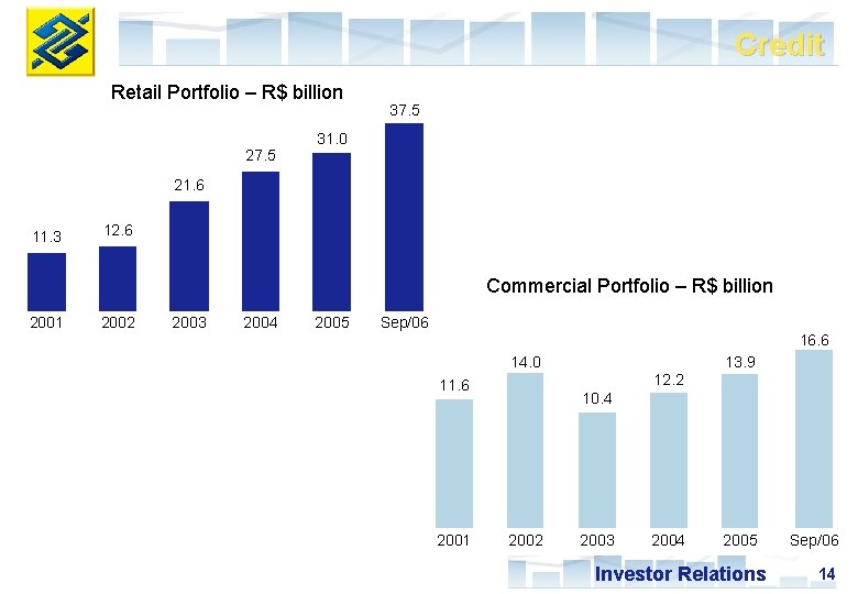 Credit Retail Portfolio – R$ billion 27. 5 31. 0 21. 6 11. 3