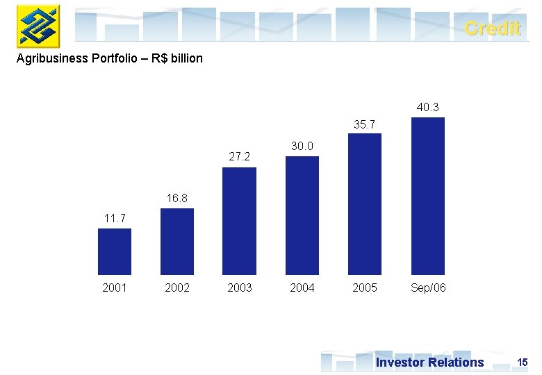Credit Agribusiness Portfolio – R$ billion 40. 3 35. 7 27. 2 30. 0