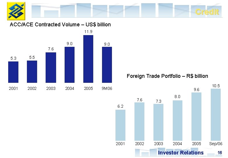 Credit ACC/ACE Contracted Volume – US$ billion 11. 9 9. 0 7. 6 5.