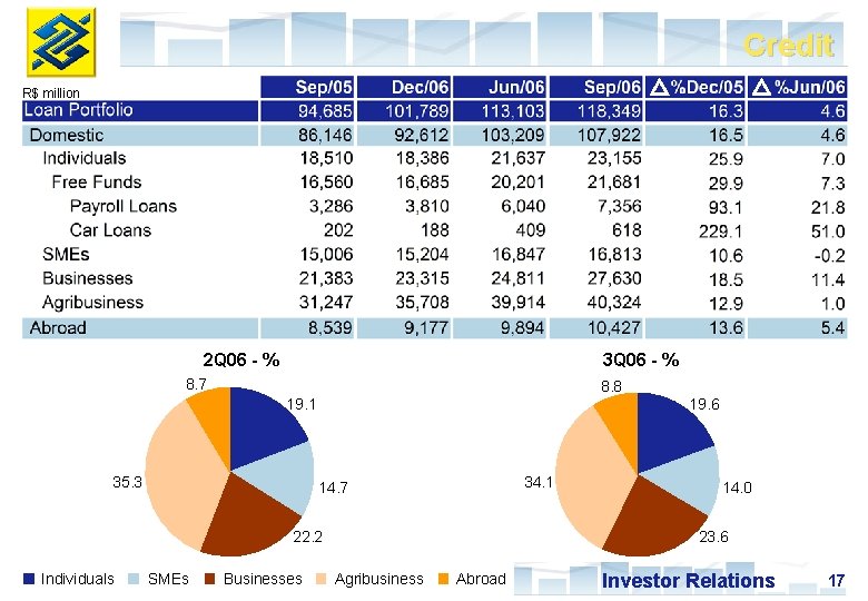 Credit R$ million 2 Q 06 - % 3 Q 06 - % 8.