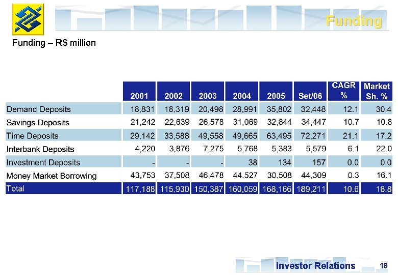 Funding – R$ million Investor Relations 18 