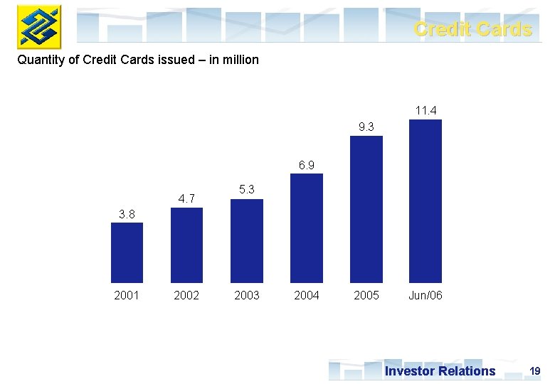 Credit Cards Quantity of Credit Cards issued – in million 11. 4 9. 3