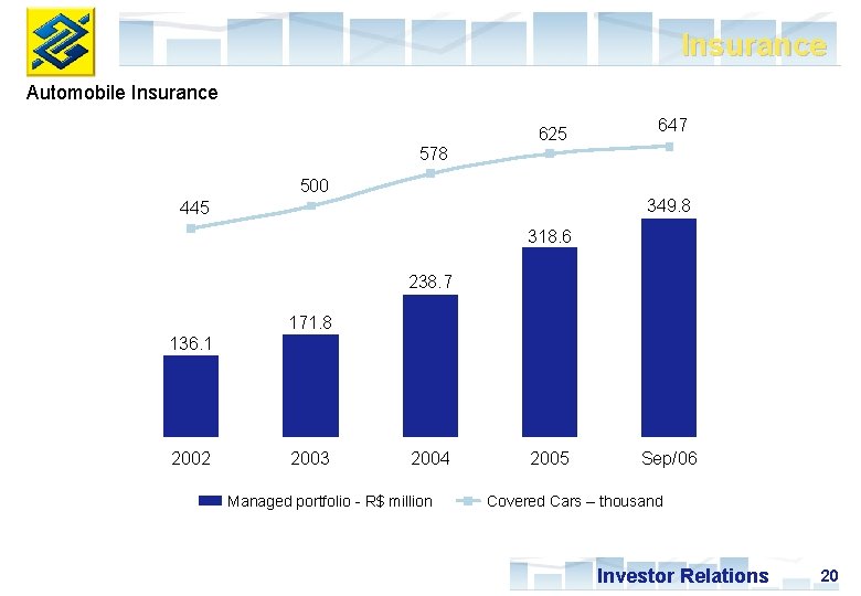 Insurance Automobile Insurance 625 647 578 500 349. 8 445 318. 6 238. 7
