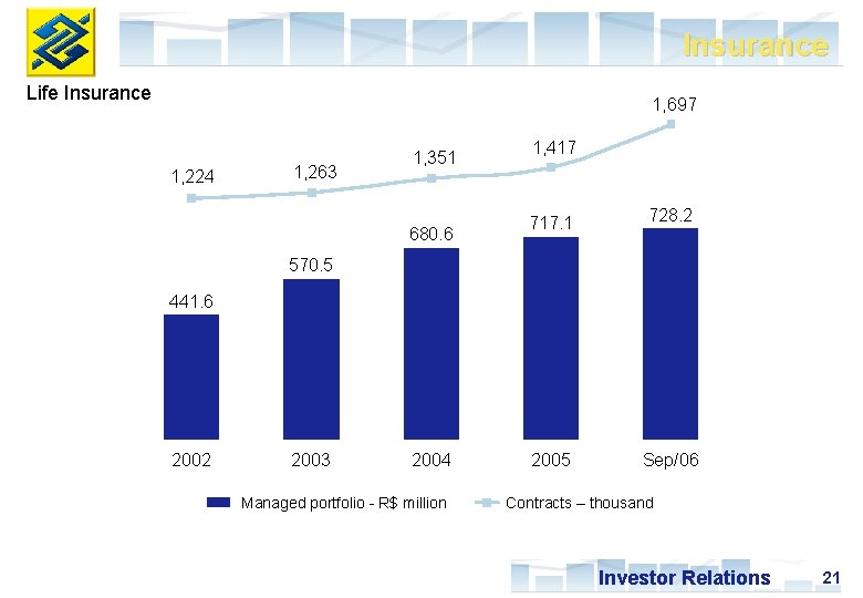 Insurance Life Insurance 1, 697 1, 224 1, 263 1, 351 680. 6 1,