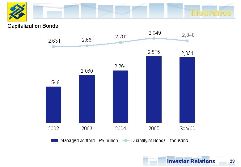 Insurance Capitalization Bonds 2, 631 2, 661 2, 060 2, 792 2, 949 2,
