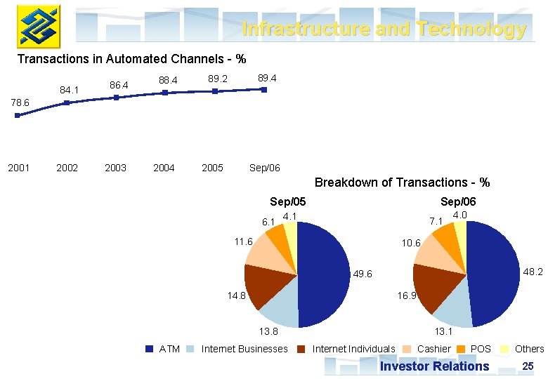 Infrastructure and Technology Transactions in Automated Channels - % 84. 1 86. 4 88.