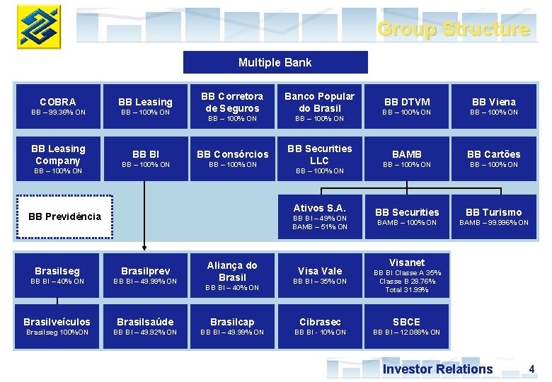 Group Structure Multiple Bank BB – 100% ON BB Corretora de Seguros Banco Popular