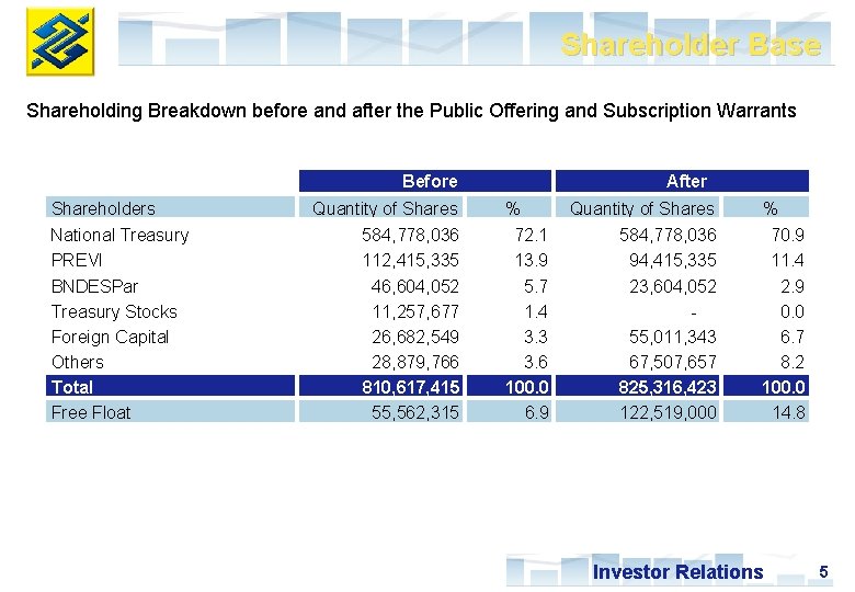 Shareholder Base Shareholding Breakdown before and after the Public Offering and Subscription Warrants Before
