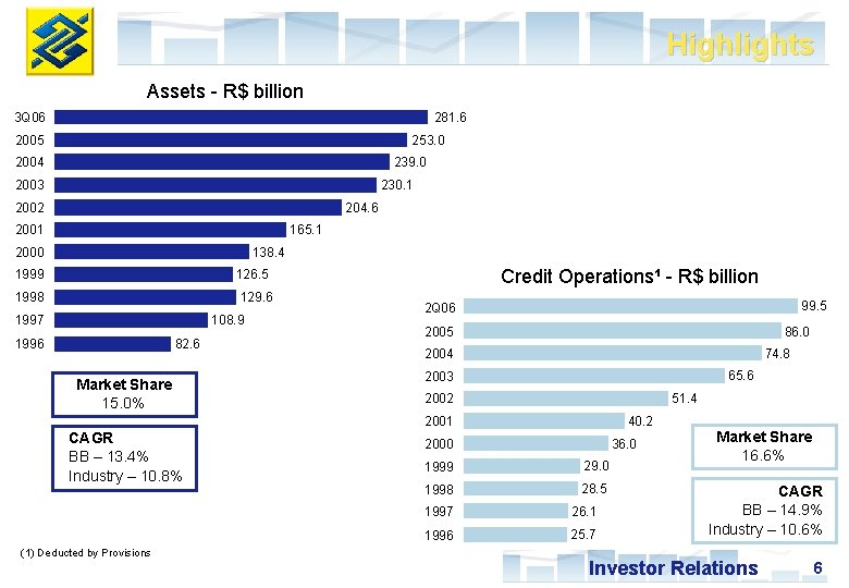 Highlights Assets - R$ billion 3 Q 06 281. 6 2005 253. 0 2004