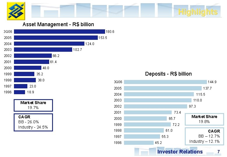 Highlights Asset Management - R$ billion 3 Q 06 180. 6 2005 153. 5