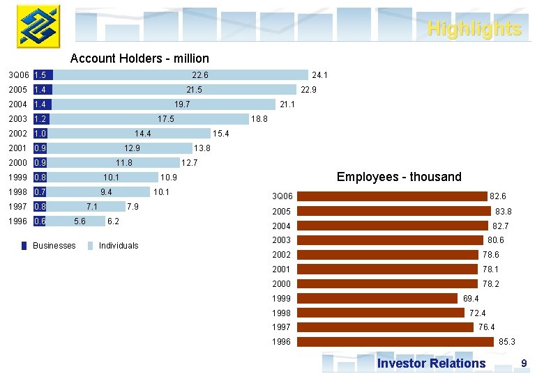 Highlights Account Holders - million 3 Q 06 1. 5 22. 6 2005 1.