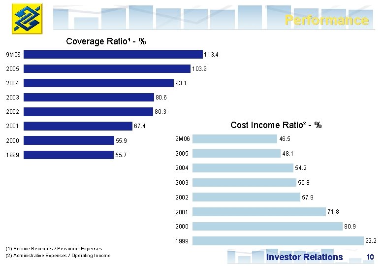 Performance Coverage Ratio¹ - % 9 M 06 113. 4 2005 103. 9 2004