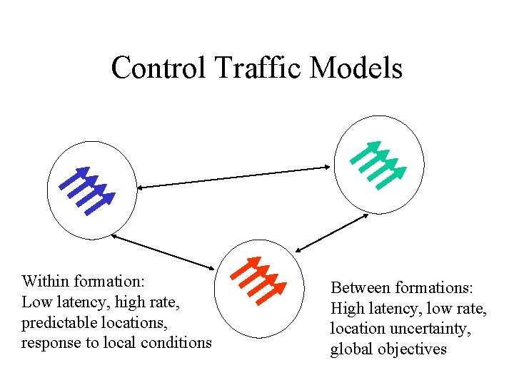Control Traffic Models Within formation: Low latency, high rate, predictable locations, response to local