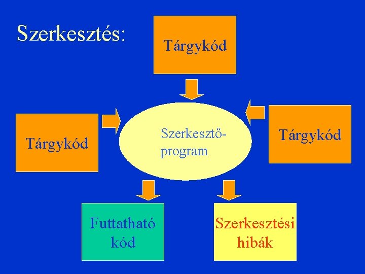 Szerkesztés: Tárgykód Szerkesztőprogram Tárgykód Futtatható kód Tárgykód Szerkesztési hibák 