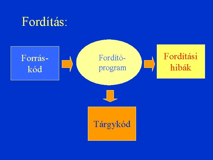 Fordítás: Forráskód Fordítóprogram Tárgykód Fordítási hibák 