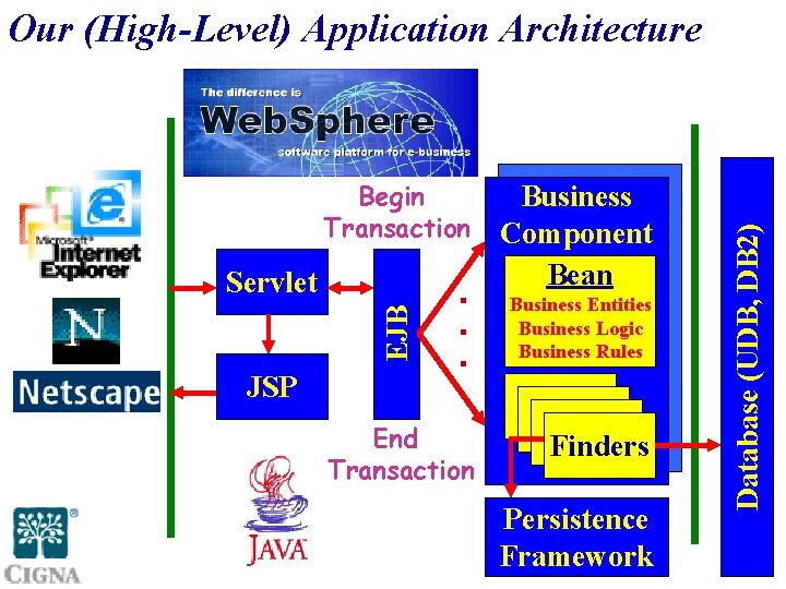 Begin Transaction EJB Servlet JSP . . . End Transaction Business Component Bean Business