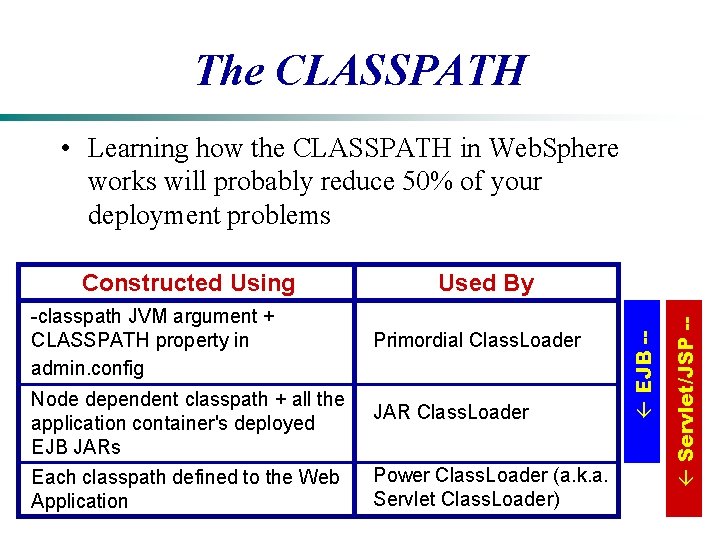 The CLASSPATH • Learning how the CLASSPATH in Web. Sphere works will probably reduce