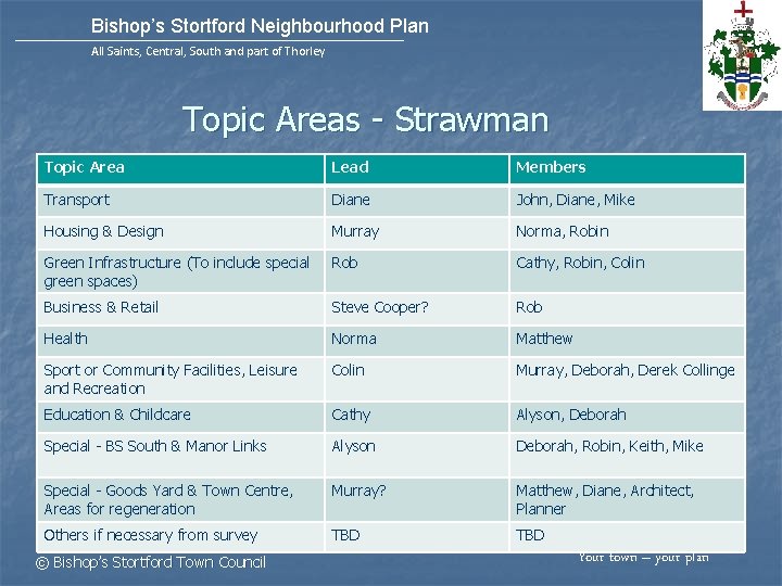 Bishop’s Stortford Neighbourhood Plan All Saints, Central, South and part of Thorley Topic Areas